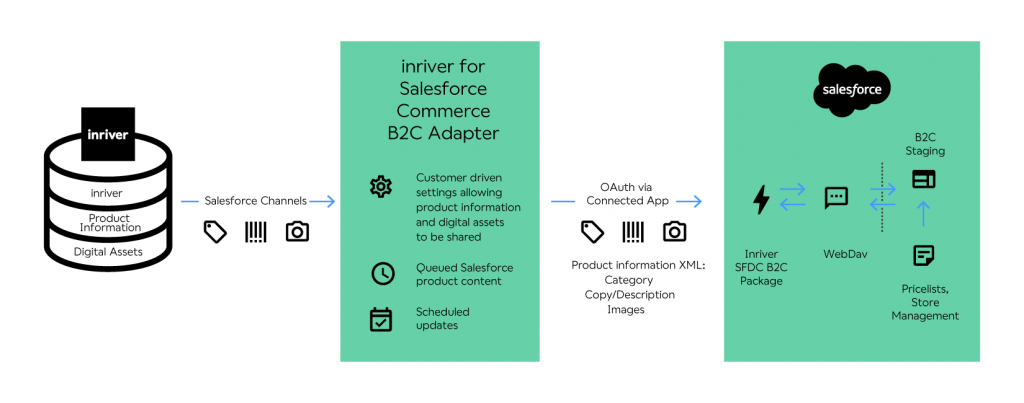 How it works: inriver for Salesforce Commerce B2C Adapter