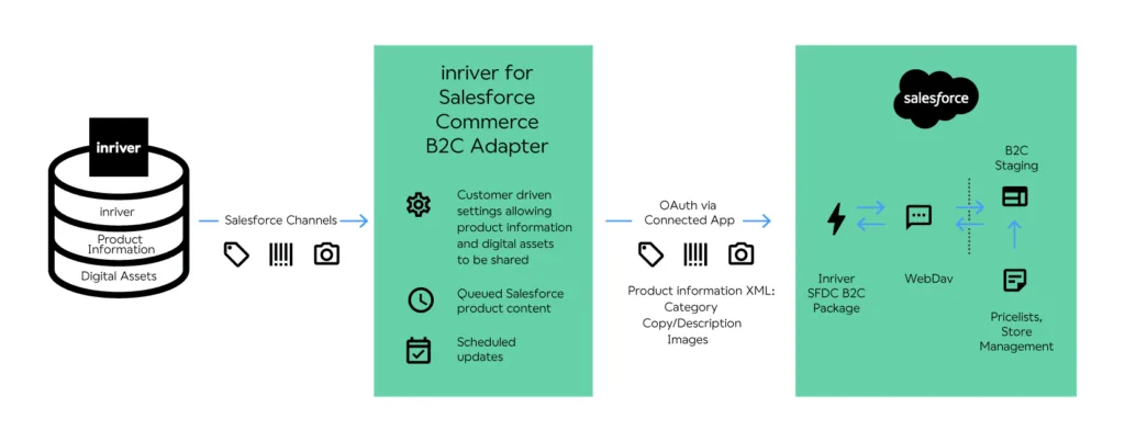 How it works: inriver for Salesforce Commerce B2C Adapter