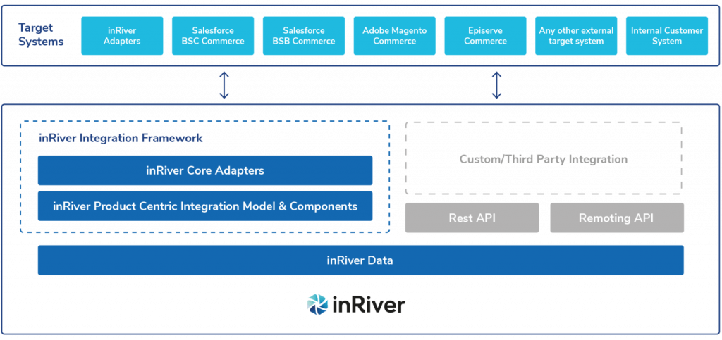 inriver integration framework