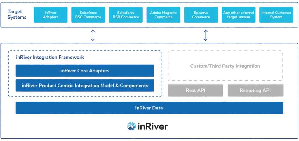 inriver integration framework