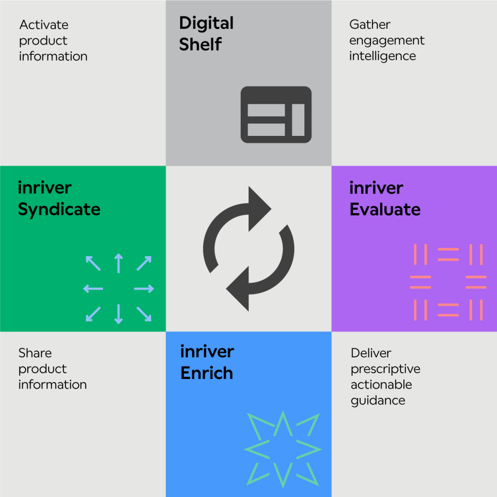 See how inriver Evaluate works with the inriver solution