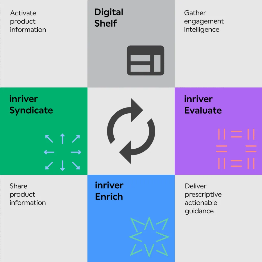 See how inriver Evaluate works with the inriver solution