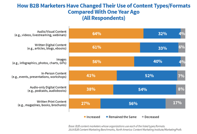 B2B Content Marketing Formats