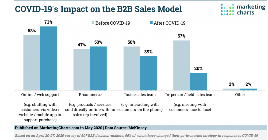 Covid-19 impact on B2B Sales Bar Chart