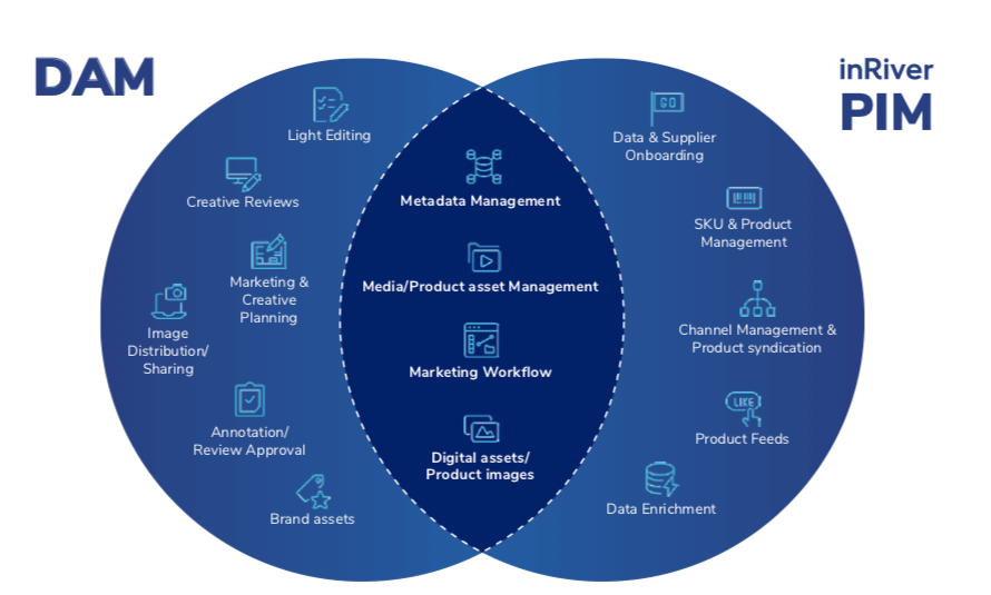 Product experience. Pim dam системы. Digital Asset Management на русском. Digital Asset Management. INRIVER.