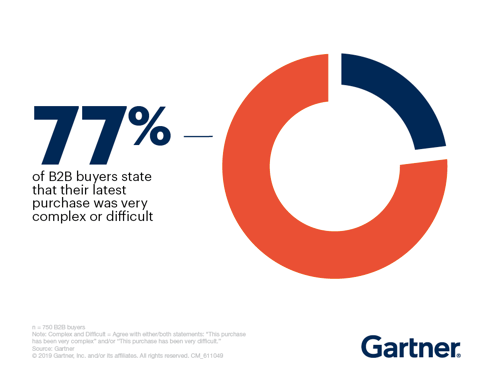 B2B buyer statistics from Gartner