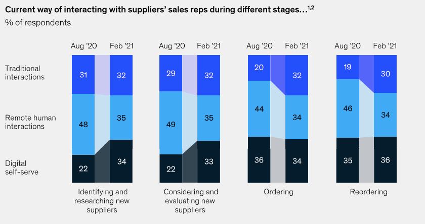 McKinsey data for B2B