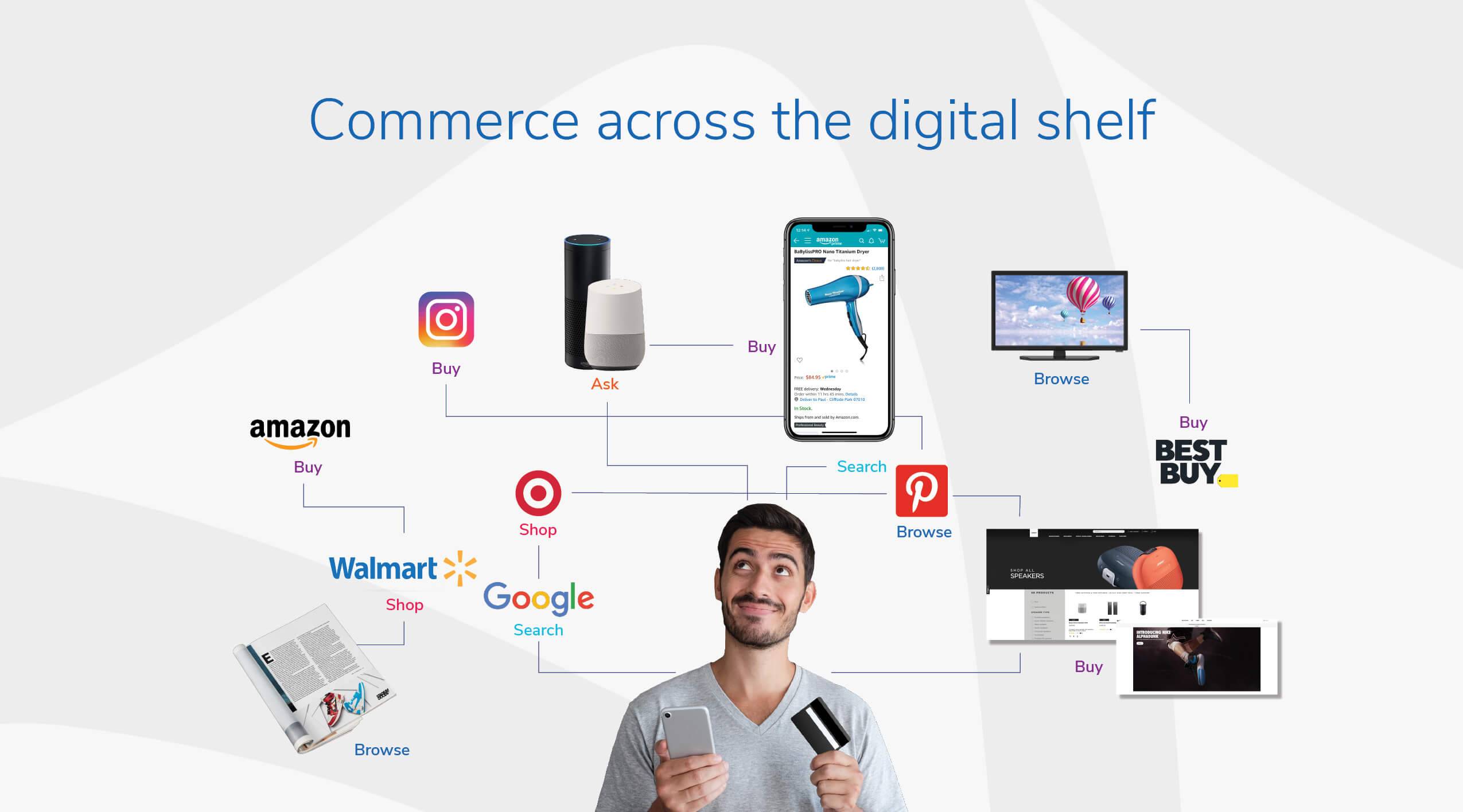 Commerce across the digital shelf