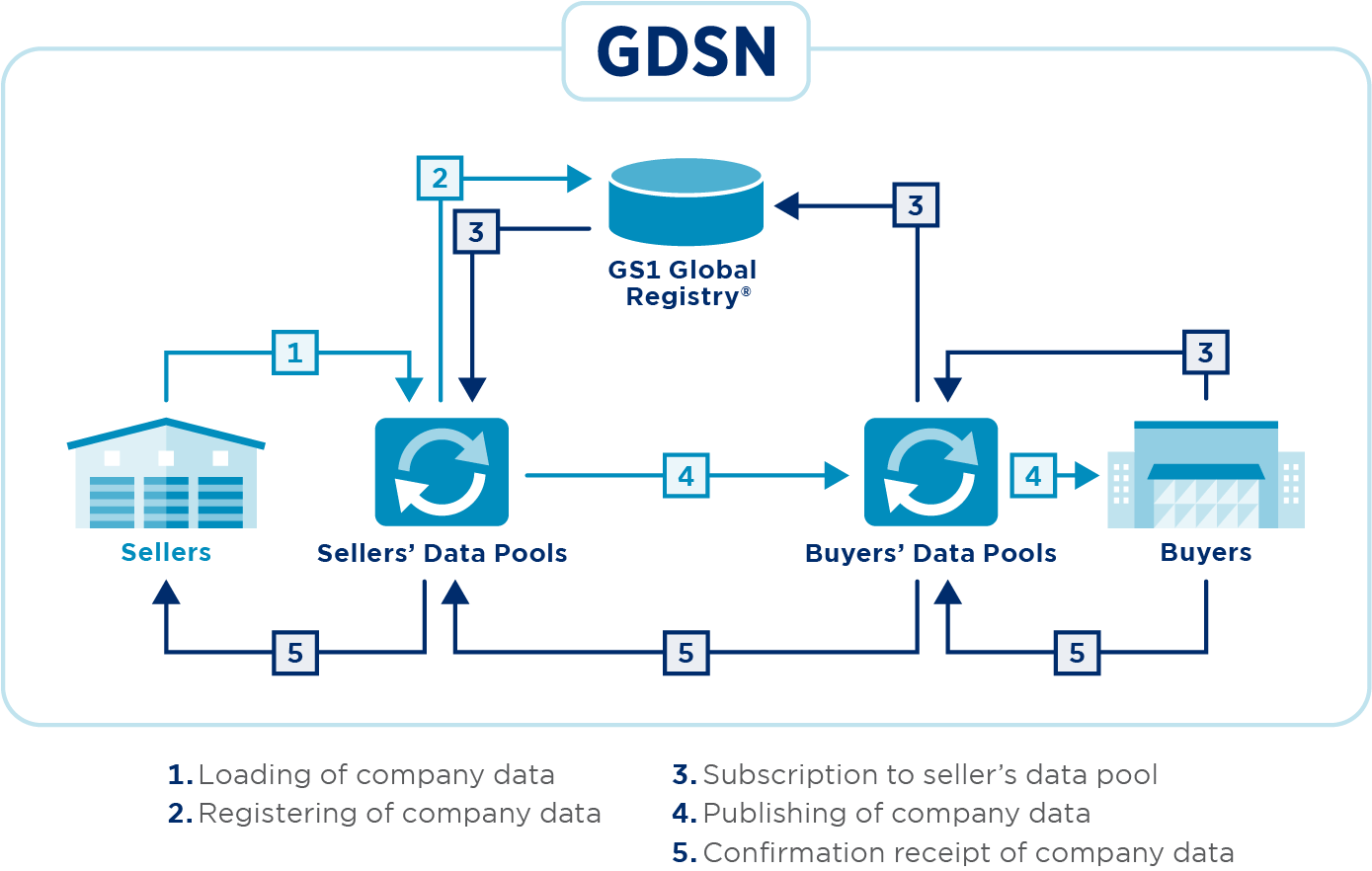 GS1 Global Registry model