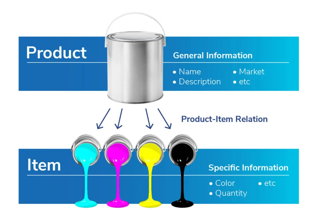 A diagram showing a hypothetical PIM data model
