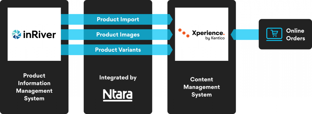 visual representation of Ntara, inriver and Kentico CMS connector  