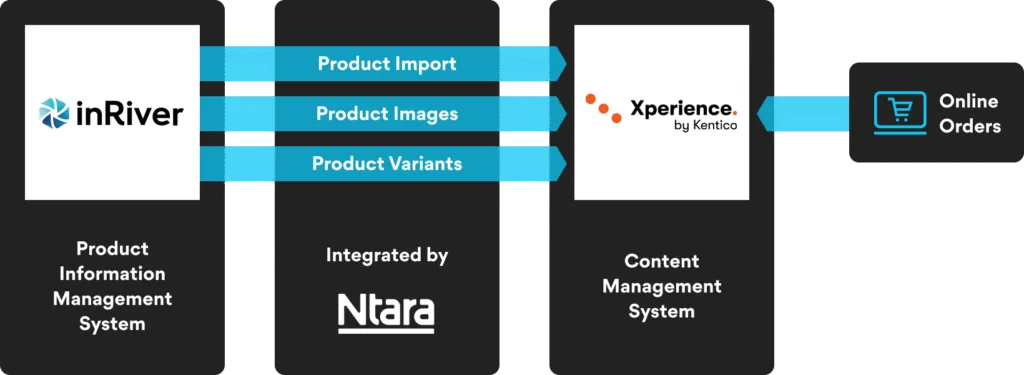 visual representation of Ntara, inriver and Kentico CMS connector  