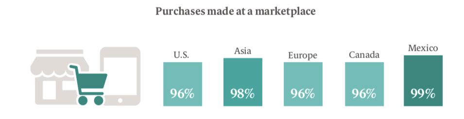 purchases made at marketplace per continent