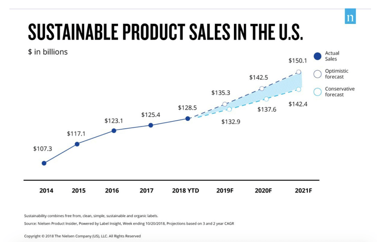 Sustainable product sales in the US chart