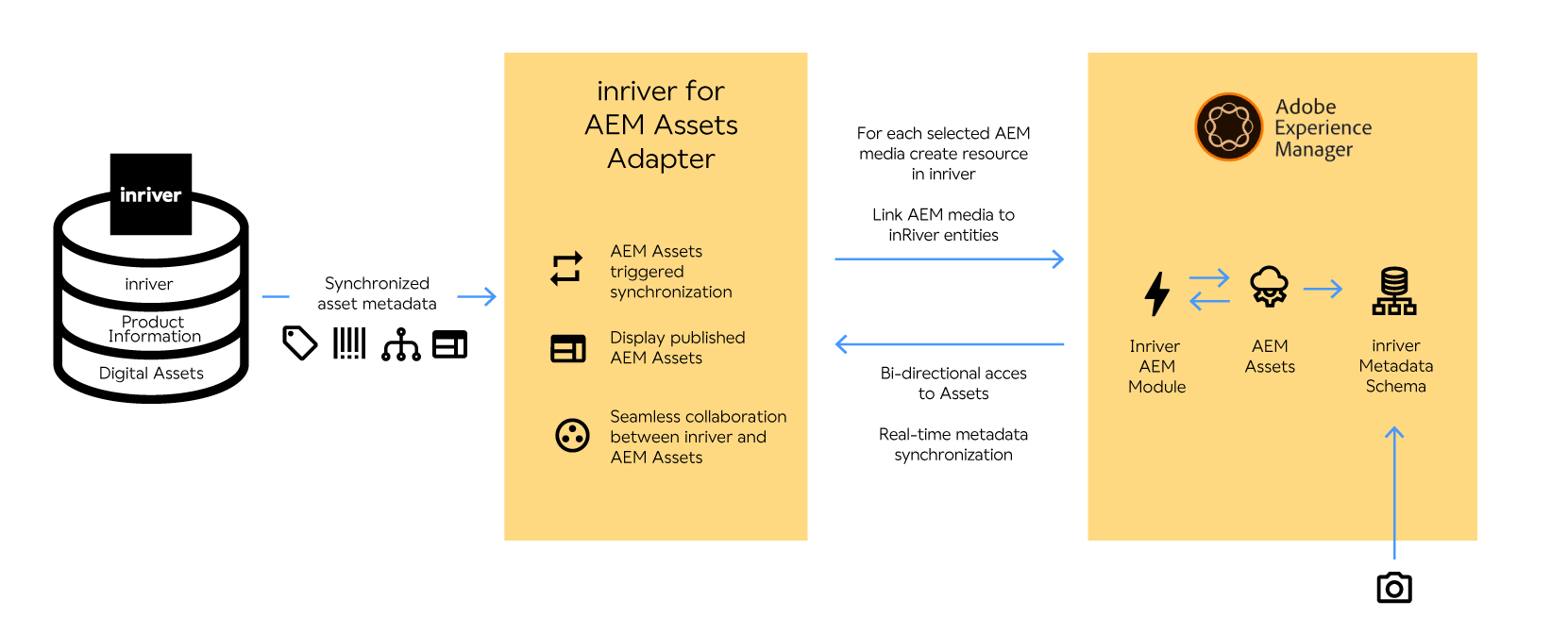 inriver AEM Assets Adapter model