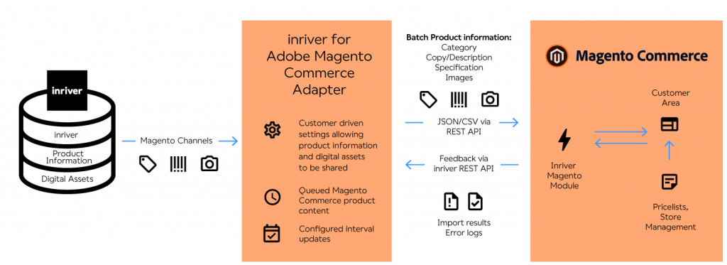 How it works: inriver for Adobe Magento Commerce Adapter