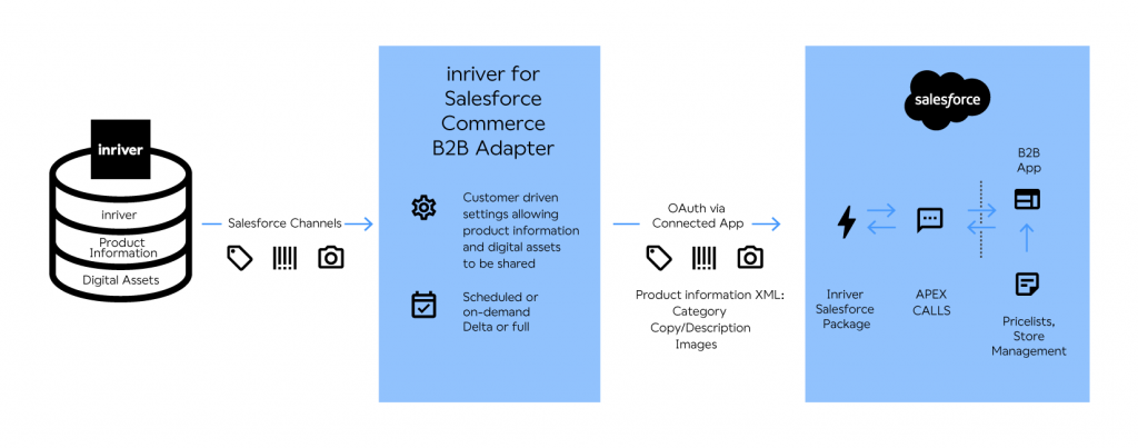 How it works: inriver for Salesforce Commerce B2B Adapter