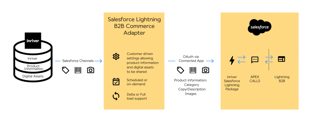 How it works: Salesforce Lightning B2B Commerce Adapter with inriver