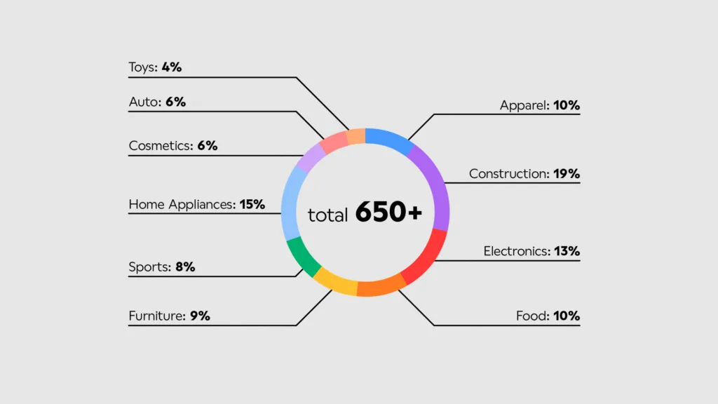 Inriver industry breakdown