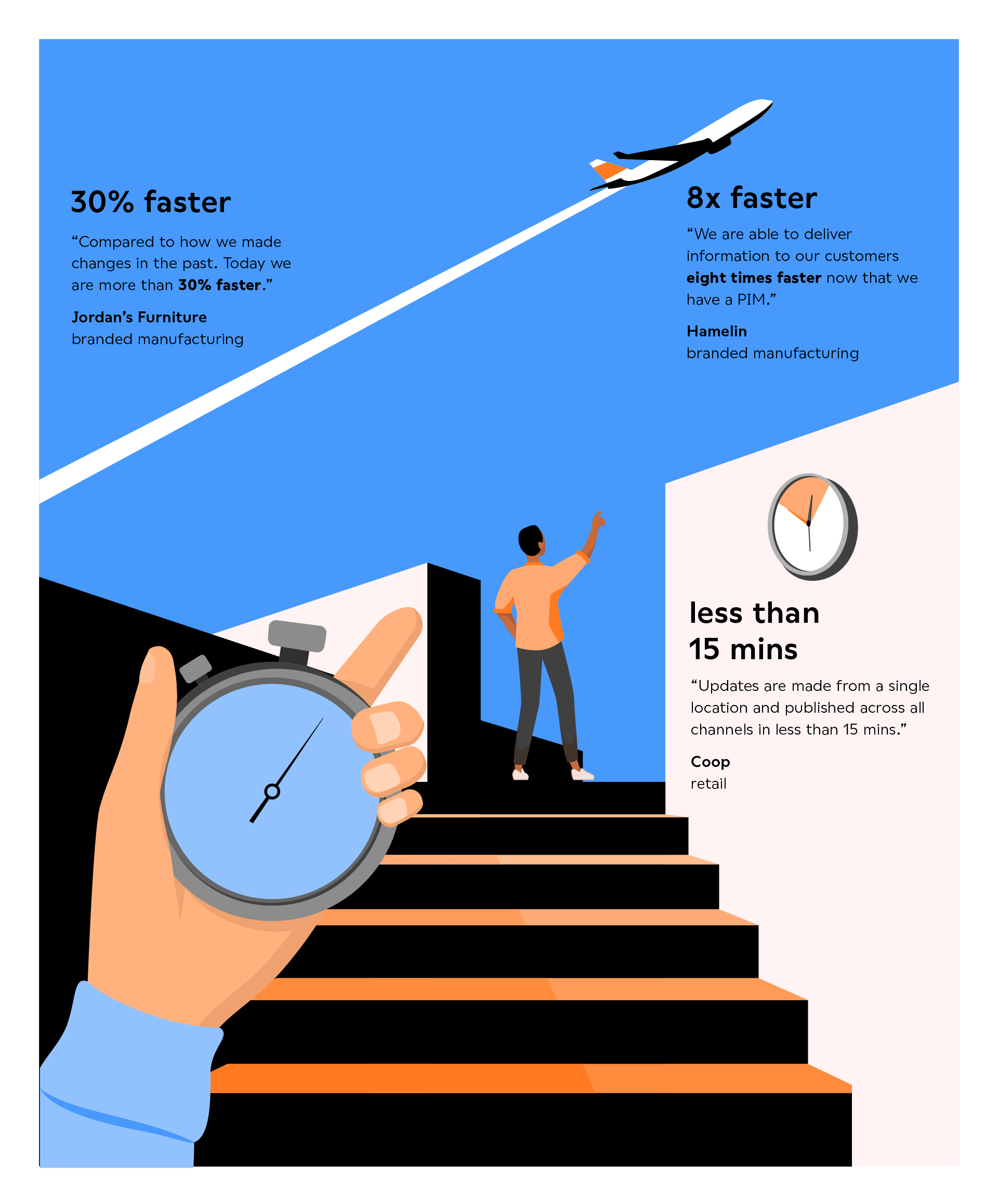 The BIG impact of inriver PIM- customers are able to work faster