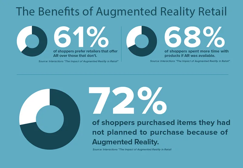 benefits of augmented reality retail infographic
