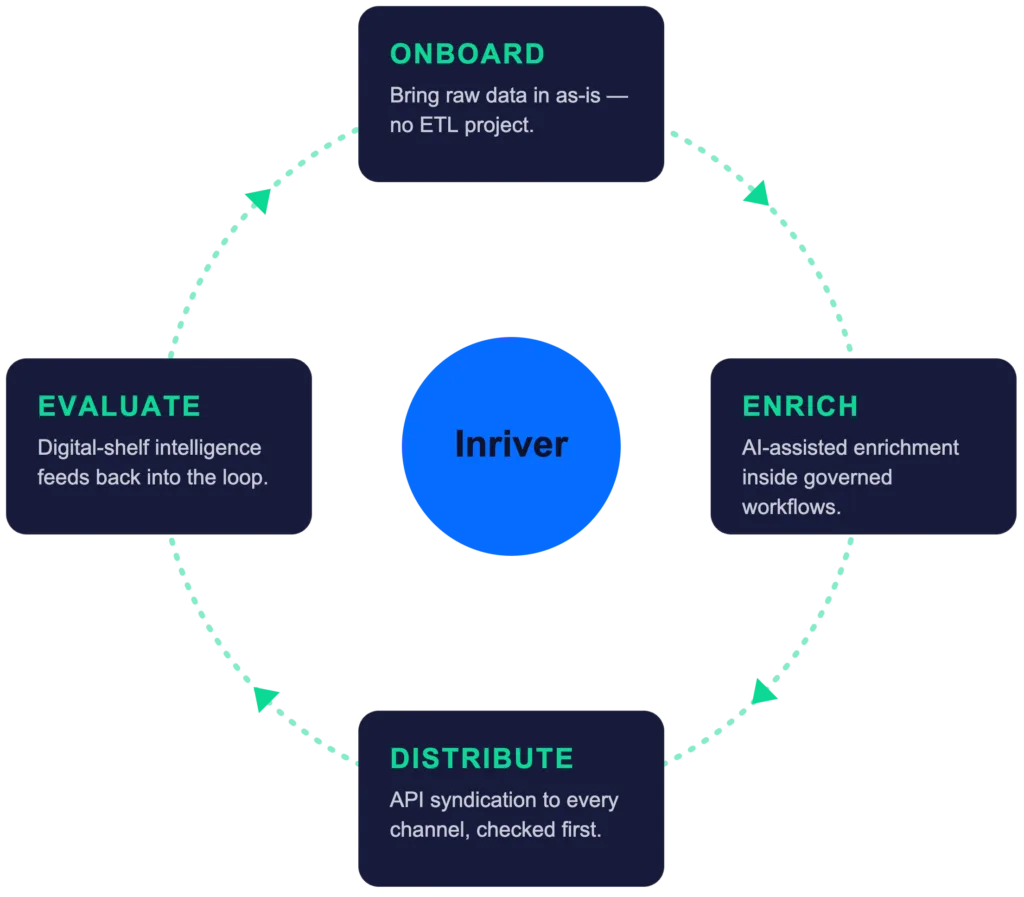 The Inriver product information lifecycle graphic
