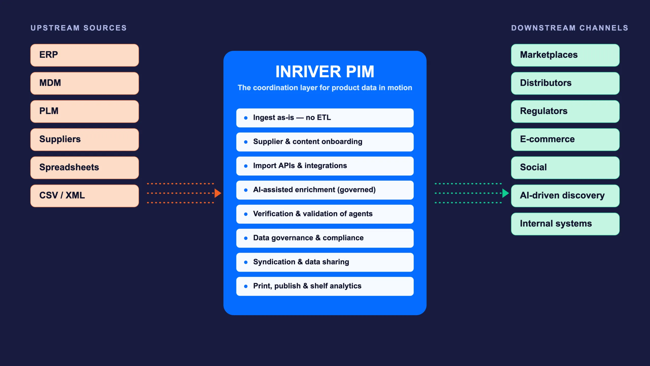 Graphic showing how Inriver works and ingests information