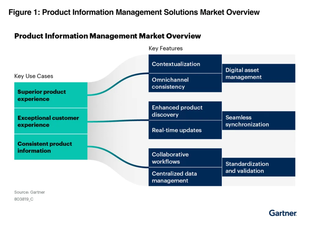 Gartner Market Guide for Product Information Management Solutions Market Overview Figure 1