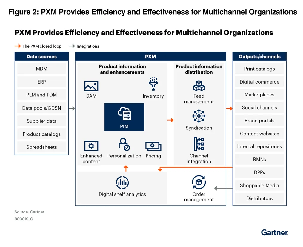 Gartner Market Guide for Product Information Management Solutions Market Overview Figure 2