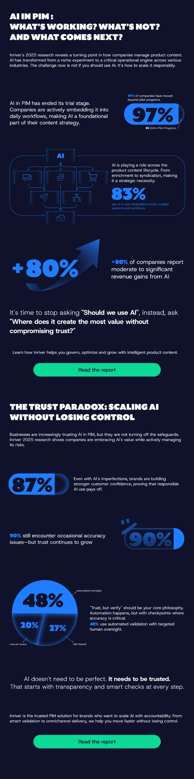 AI IN PIM: WHAT'S WORKING? WHAT'S NOT? AND WHAT COMES NEXT?Inriver's 2025 research reveals a turning point in how companies manage product content. AI has transformed from a niche experiment to a critical operational engine across various industries. The challenge now is not if you should use AI, it's how to scale it responsibly.AI in PIM has ended its trial stage. Companies are actively embedding it into daily workflows, making AI a foundational part of their content strategy.97% of companies have moved beyond pilot programsAI is playing a role across the product content lifecycle, from enrichment to syndication, making it a strategic necessity.83% say AI is now embedded across multiple systems and workflows.+80% of companies report moderate to significant revenue gains from AIIt's time to stop asking "Should we use AI", instead, ask "Where does it create the most value without compromising trust?"Learn how Inriver helps you govern, optimize and grow with intelligent product content.[Read the report button]THE TRUST PARADOX: SCALING AI WITHOUT LOSING CONTROLBusinesses are increasingly trusting AI in PIM, but they are not turning off the safeguards. Inriver 2025 research shows companies are embracing AI's value while actively managing its risks.87% Even with AI's imperfections, brands are building stronger customer confidence, proving that responsible AI use pays off.90% still encounter occasional accuracy issues—but trust continues to grow[Pie chart showing:]48% manual review
20% fully automated
27% automated with oversight
5% not used
"Trust, but verify" should be your core philosophy. Automation happens, but with checkpoints where accuracy is critical—like product validation with targeted human oversight.AI doesn't need to be perfect. It needs to be trusted. That starts with transparency and smart checks at every step.Inriver is the trusted PIM solution for brands who want to scale AI with accountability. From smart validation to omnichannel delivery, we help you move faster without losing control.