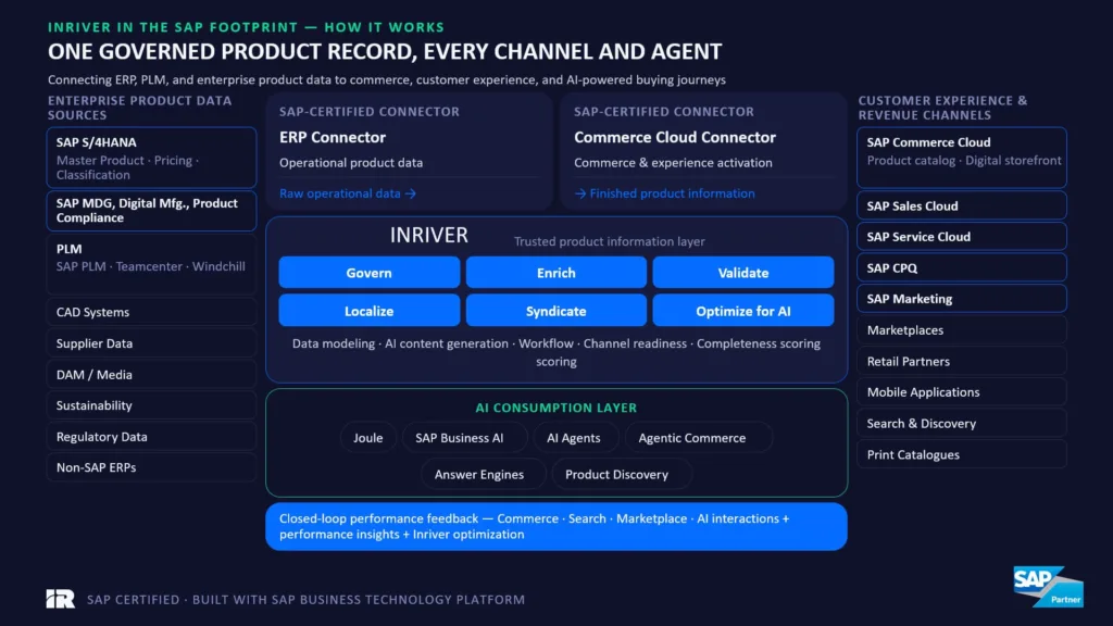 SAP CX Connect 2026 - INRIVER IN THE SAP FOOTPRINT — HOW IT WORKS. ONE GOVERNED PRODUCT RECORD, EVERY CHANNEL AND AGENT
