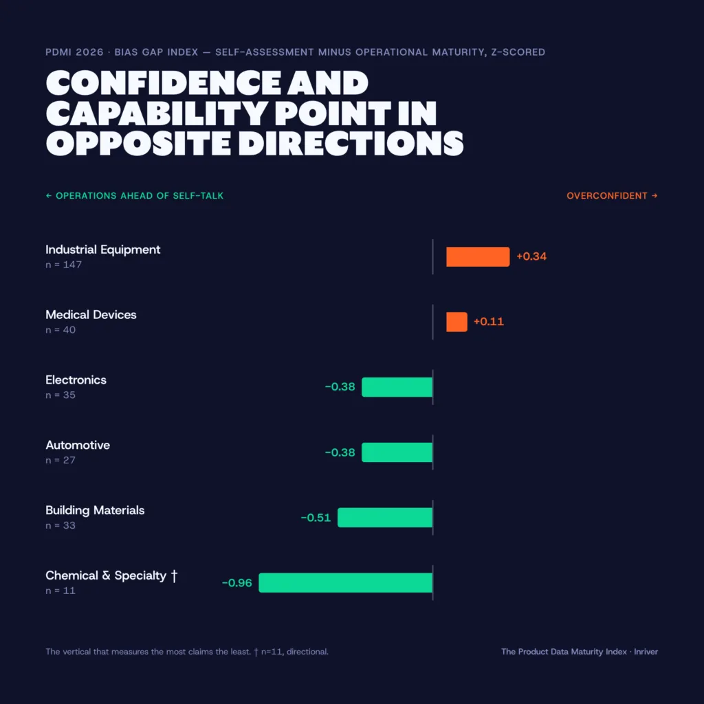 Product data maturity leader chart