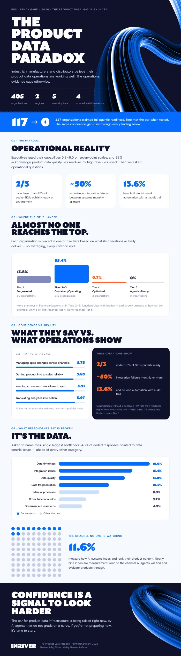 Infographic with key stats from the Product Data Paradox Report
