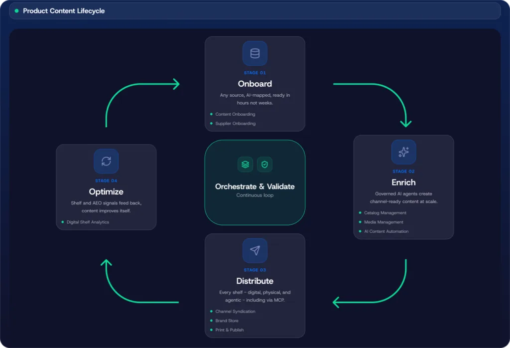 Product Content Lifecycle diagram