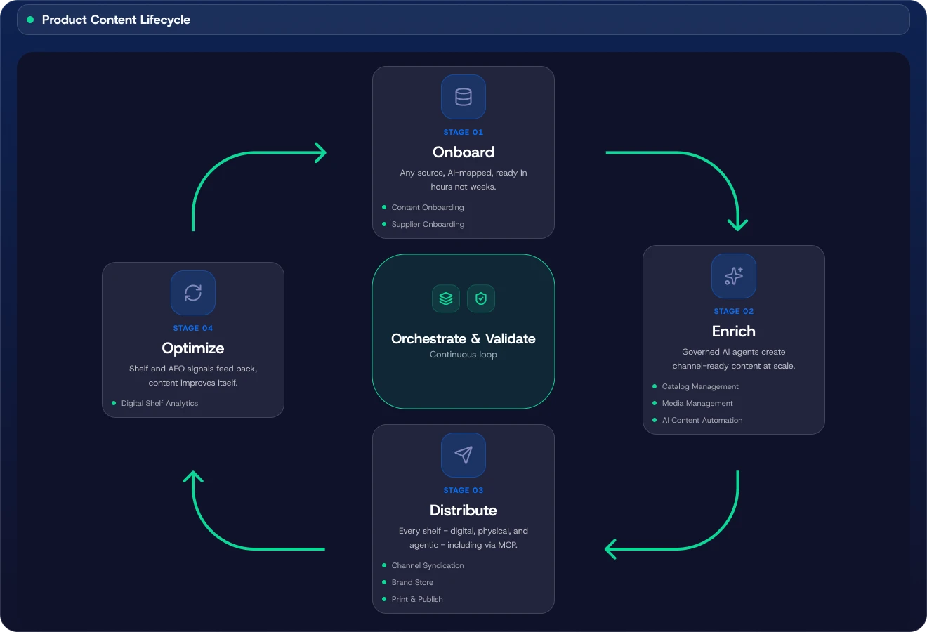 Product Content Lifecycle diagram